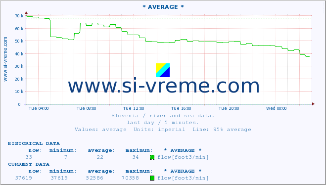  :: * AVERAGE * :: temperature | flow | height :: last day / 5 minutes.