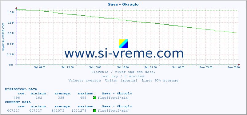  :: Sava - Okroglo :: temperature | flow | height :: last day / 5 minutes.