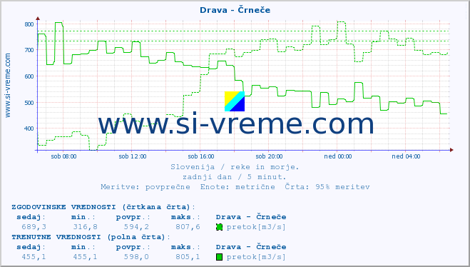 POVPREČJE :: Drava - Črneče :: temperatura | pretok | višina :: zadnji dan / 5 minut.