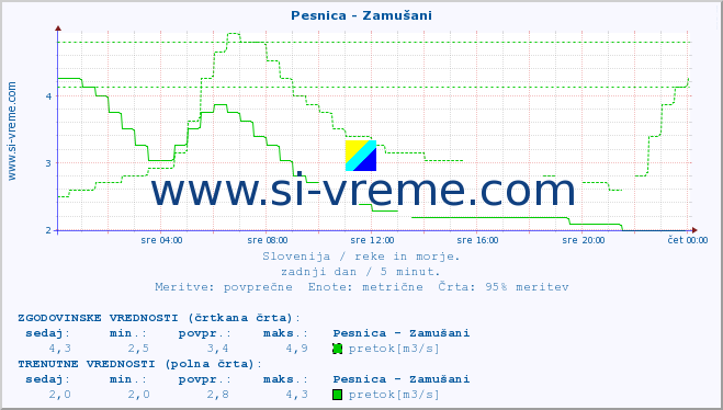 POVPREČJE :: Pesnica - Zamušani :: temperatura | pretok | višina :: zadnji dan / 5 minut.