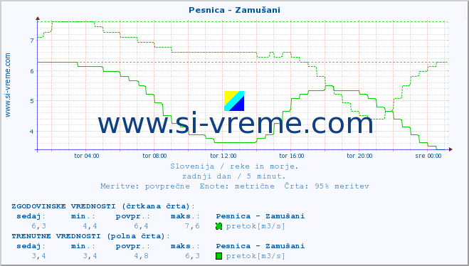 POVPREČJE :: Pesnica - Zamušani :: temperatura | pretok | višina :: zadnji dan / 5 minut.