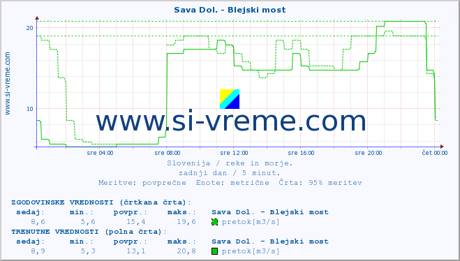 POVPREČJE :: Sava Dol. - Blejski most :: temperatura | pretok | višina :: zadnji dan / 5 minut.