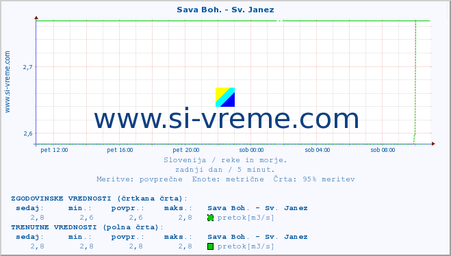 POVPREČJE :: Sava Boh. - Sv. Janez :: temperatura | pretok | višina :: zadnji dan / 5 minut.