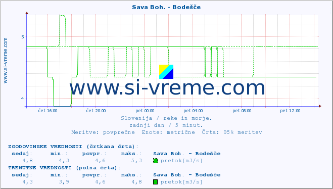 POVPREČJE :: Sava Boh. - Bodešče :: temperatura | pretok | višina :: zadnji dan / 5 minut.