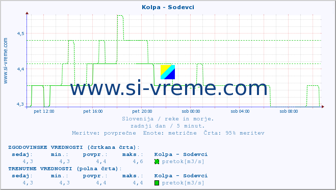 POVPREČJE :: Kolpa - Sodevci :: temperatura | pretok | višina :: zadnji dan / 5 minut.