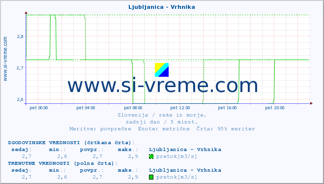 POVPREČJE :: Ljubljanica - Vrhnika :: temperatura | pretok | višina :: zadnji dan / 5 minut.