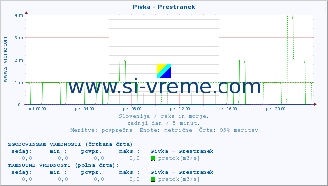 POVPREČJE :: Pivka - Prestranek :: temperatura | pretok | višina :: zadnji dan / 5 minut.