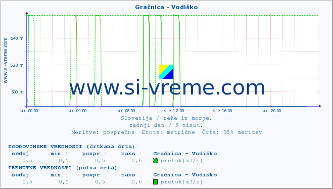 POVPREČJE :: Gračnica - Vodiško :: temperatura | pretok | višina :: zadnji dan / 5 minut.