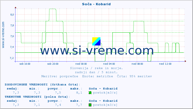 POVPREČJE :: Soča - Kobarid :: temperatura | pretok | višina :: zadnji dan / 5 minut.