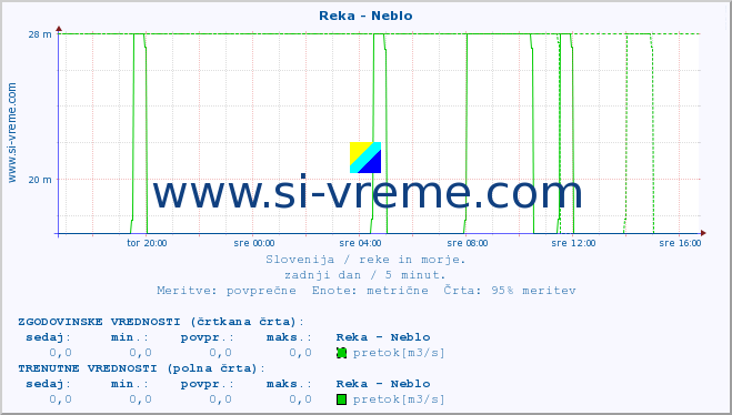 POVPREČJE :: Reka - Neblo :: temperatura | pretok | višina :: zadnji dan / 5 minut.