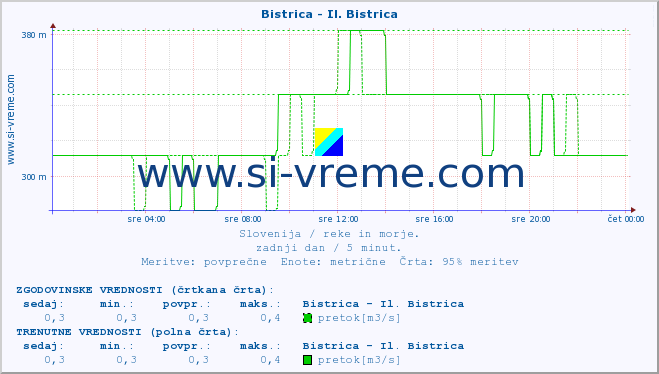 POVPREČJE :: Bistrica - Il. Bistrica :: temperatura | pretok | višina :: zadnji dan / 5 minut.