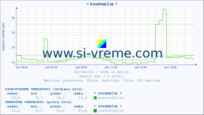 POVPREČJE :: * POVPREČJE * :: temperatura | pretok | višina :: zadnji dan / 5 minut.