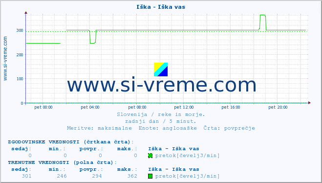 POVPREČJE :: Iška - Iška vas :: temperatura | pretok | višina :: zadnji dan / 5 minut.