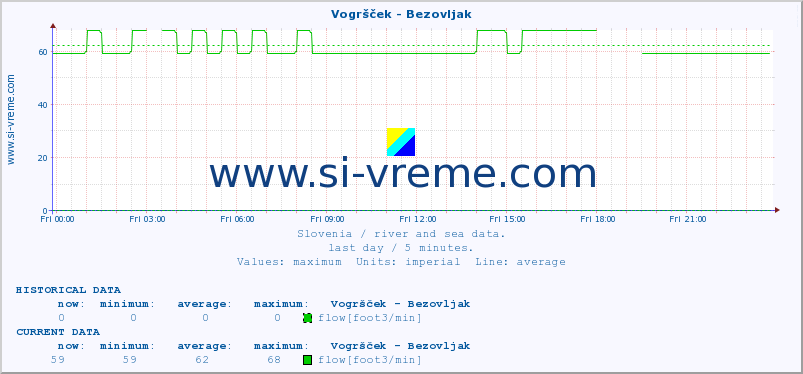  :: Vogršček - Bezovljak :: temperature | flow | height :: last day / 5 minutes.