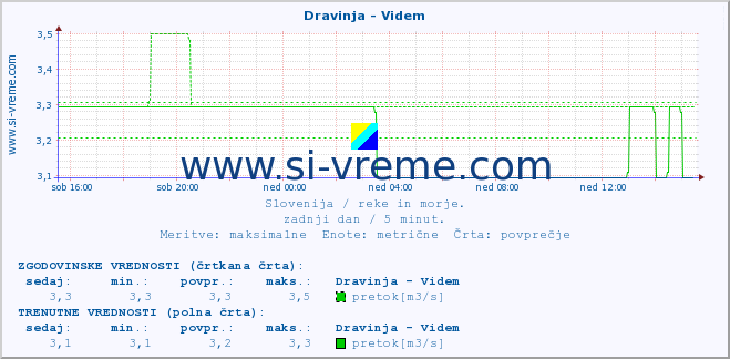 POVPREČJE :: Dravinja - Videm :: temperatura | pretok | višina :: zadnji dan / 5 minut.