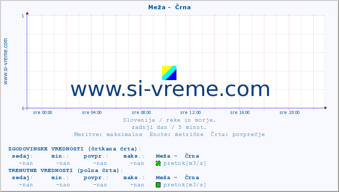 POVPREČJE :: Meža -  Črna :: temperatura | pretok | višina :: zadnji dan / 5 minut.