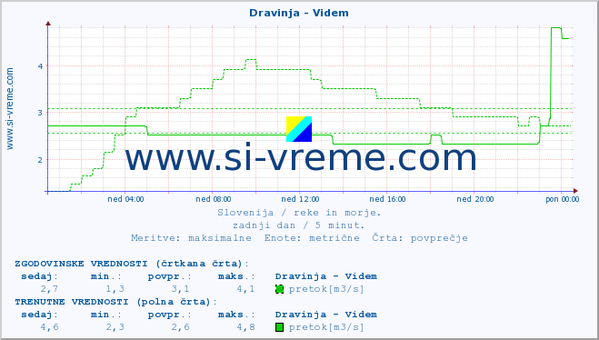 POVPREČJE :: Dravinja - Videm :: temperatura | pretok | višina :: zadnji dan / 5 minut.