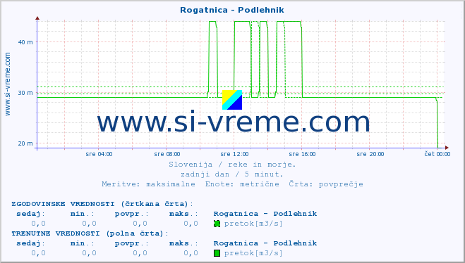 POVPREČJE :: Rogatnica - Podlehnik :: temperatura | pretok | višina :: zadnji dan / 5 minut.