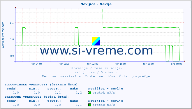 POVPREČJE :: Nevljica - Nevlje :: temperatura | pretok | višina :: zadnji dan / 5 minut.