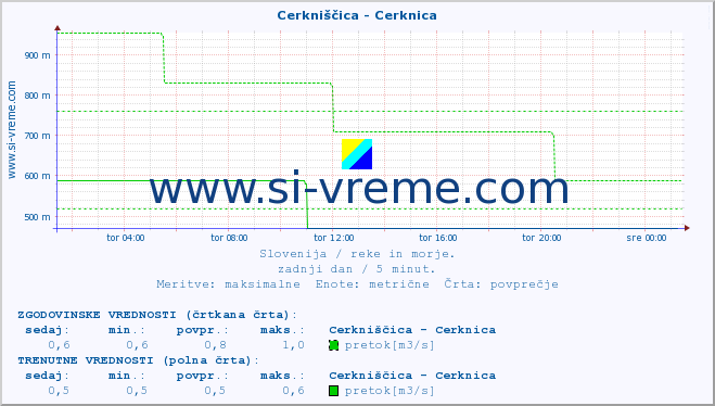 POVPREČJE :: Cerkniščica - Cerknica :: temperatura | pretok | višina :: zadnji dan / 5 minut.