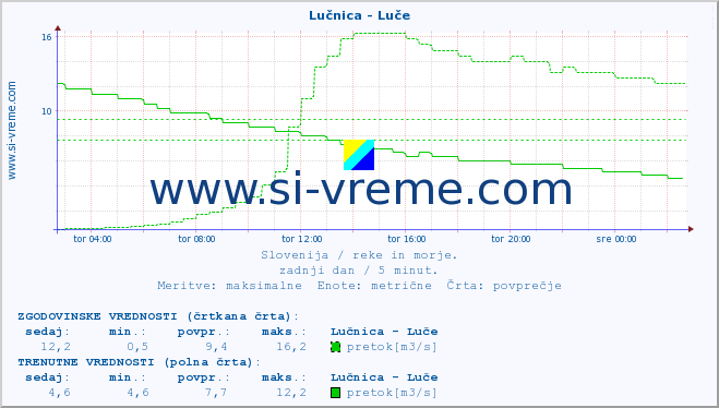 POVPREČJE :: Lučnica - Luče :: temperatura | pretok | višina :: zadnji dan / 5 minut.