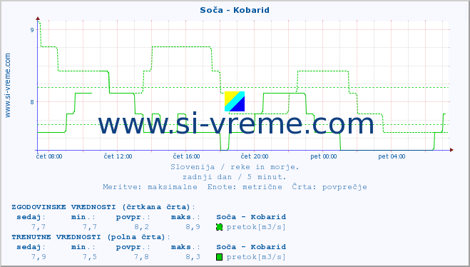 POVPREČJE :: Soča - Kobarid :: temperatura | pretok | višina :: zadnji dan / 5 minut.