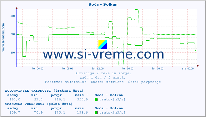 POVPREČJE :: Soča - Solkan :: temperatura | pretok | višina :: zadnji dan / 5 minut.