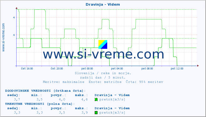 POVPREČJE :: Dravinja - Videm :: temperatura | pretok | višina :: zadnji dan / 5 minut.