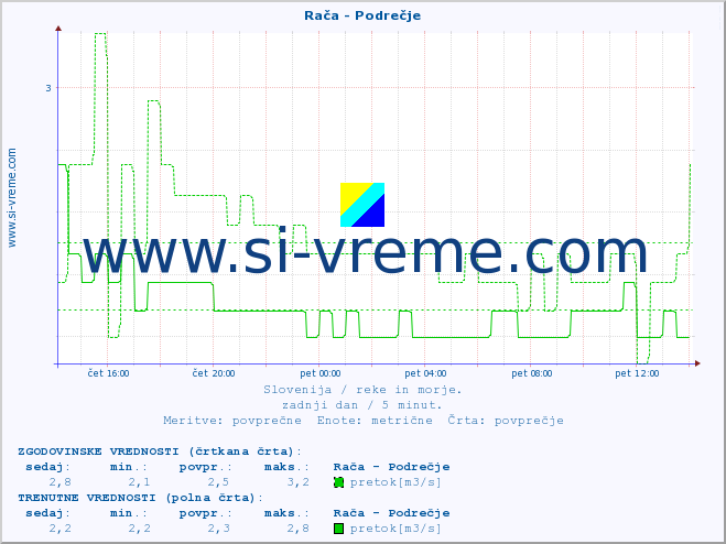 Slovenija : reke in morje. :: Rača - Podrečje :: temperatura | pretok | višina :: zadnji dan / 5 minut.