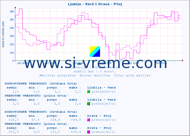 POVPREČJE :: Ljubija - Verd & Drava - Ptuj :: temperatura | pretok | višina :: zadnji dan / 5 minut.