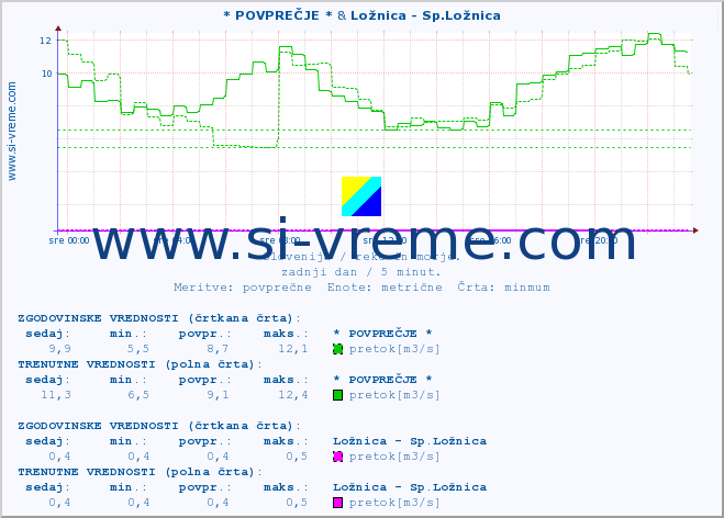 POVPREČJE :: * POVPREČJE * & Ložnica - Sp.Ložnica :: temperatura | pretok | višina :: zadnji dan / 5 minut.