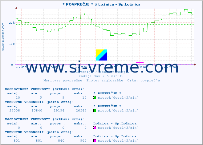 POVPREČJE :: * POVPREČJE * & Ložnica - Sp.Ložnica :: temperatura | pretok | višina :: zadnji dan / 5 minut.