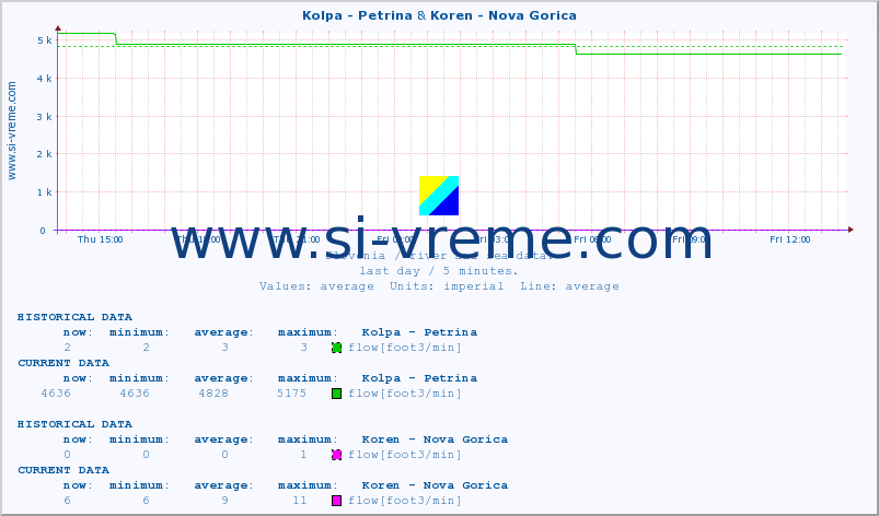  :: Kolpa - Petrina & Koren - Nova Gorica :: temperature | flow | height :: last day / 5 minutes.