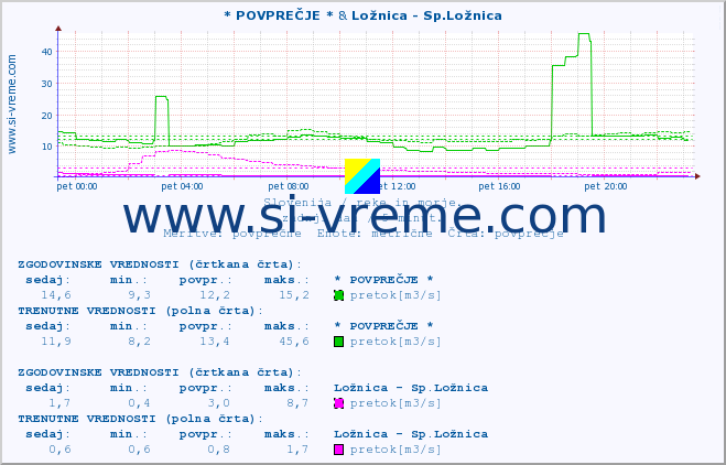 POVPREČJE :: * POVPREČJE * & Ložnica - Sp.Ložnica :: temperatura | pretok | višina :: zadnji dan / 5 minut.