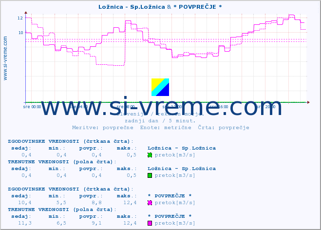 POVPREČJE :: Ložnica - Sp.Ložnica & * POVPREČJE * :: temperatura | pretok | višina :: zadnji dan / 5 minut.