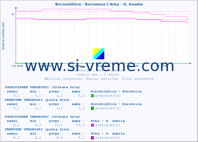 POVPREČJE :: Borovniščica - Borovnica & Krka - G. Gomila :: temperatura | pretok | višina :: zadnji dan / 5 minut.