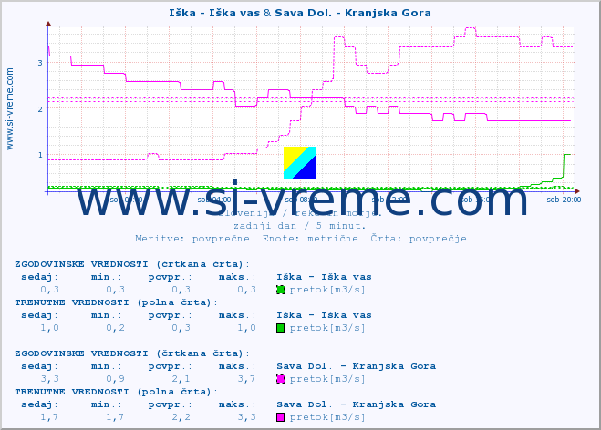 POVPREČJE :: Iška - Iška vas & Sava Dol. - Kranjska Gora :: temperatura | pretok | višina :: zadnji dan / 5 minut.