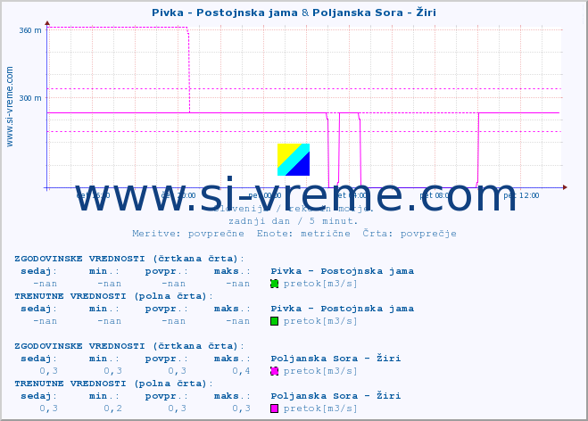 POVPREČJE :: Pivka - Postojnska jama & Poljanska Sora - Žiri :: temperatura | pretok | višina :: zadnji dan / 5 minut.