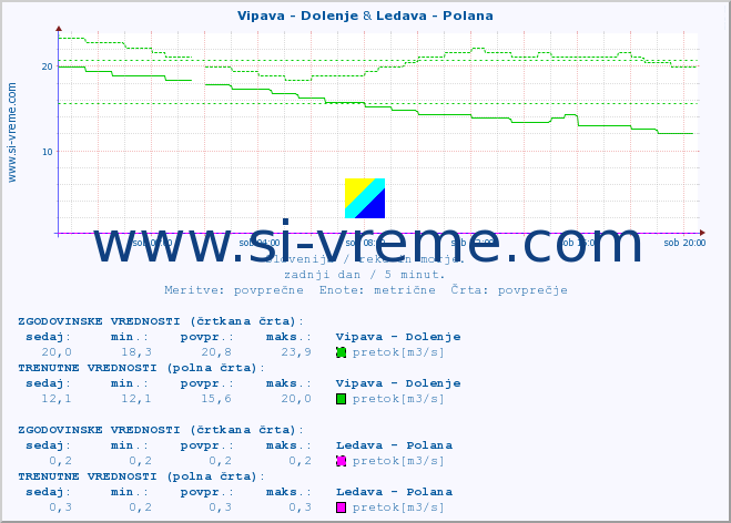 POVPREČJE :: Vipava - Dolenje & Ledava - Polana :: temperatura | pretok | višina :: zadnji dan / 5 minut.