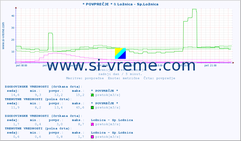 POVPREČJE :: * POVPREČJE * & Ložnica - Sp.Ložnica :: temperatura | pretok | višina :: zadnji dan / 5 minut.