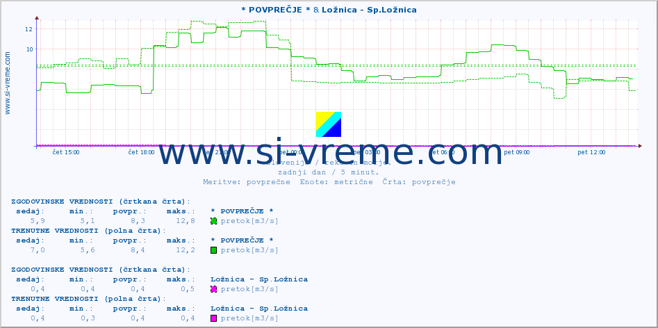 POVPREČJE :: * POVPREČJE * & Ložnica - Sp.Ložnica :: temperatura | pretok | višina :: zadnji dan / 5 minut.