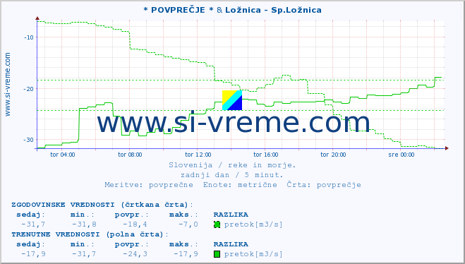 POVPREČJE :: * POVPREČJE * & Ložnica - Sp.Ložnica :: temperatura | pretok | višina :: zadnji dan / 5 minut.