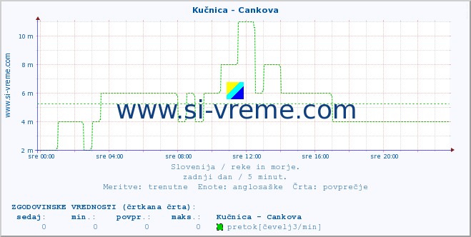 POVPREČJE :: Kučnica - Cankova :: temperatura | pretok | višina :: zadnji dan / 5 minut.