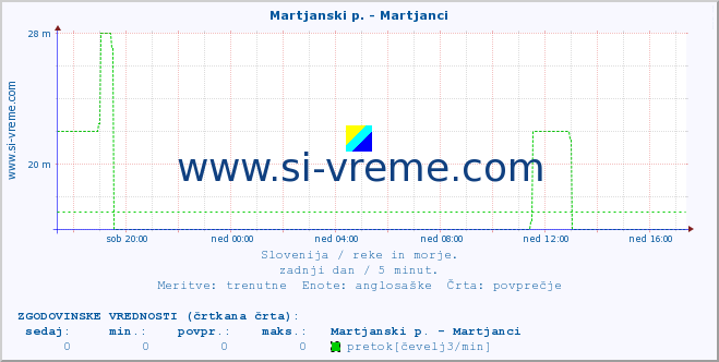 POVPREČJE :: Martjanski p. - Martjanci :: temperatura | pretok | višina :: zadnji dan / 5 minut.