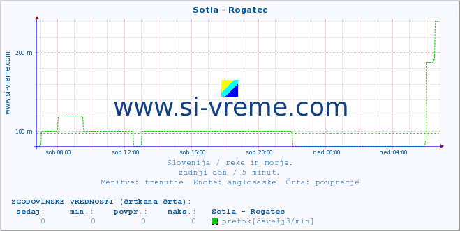 POVPREČJE :: Sotla - Rogatec :: temperatura | pretok | višina :: zadnji dan / 5 minut.