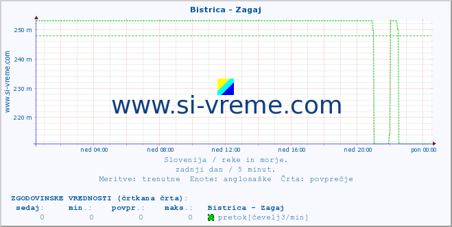 POVPREČJE :: Bistrica - Zagaj :: temperatura | pretok | višina :: zadnji dan / 5 minut.