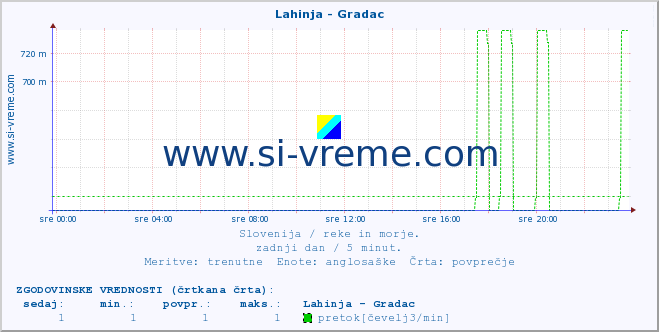 POVPREČJE :: Lahinja - Gradac :: temperatura | pretok | višina :: zadnji dan / 5 minut.