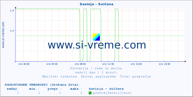 POVPREČJE :: Savinja - Solčava :: temperatura | pretok | višina :: zadnji dan / 5 minut.