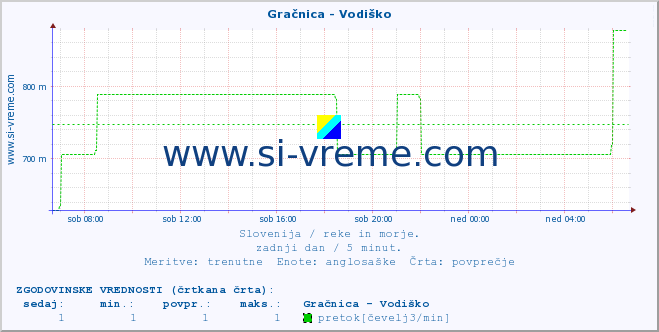 POVPREČJE :: Gračnica - Vodiško :: temperatura | pretok | višina :: zadnji dan / 5 minut.