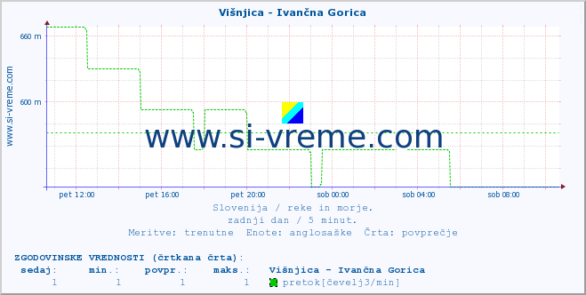 POVPREČJE :: Višnjica - Ivančna Gorica :: temperatura | pretok | višina :: zadnji dan / 5 minut.